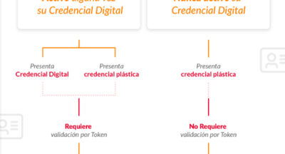 Esquema Credencial Digital y Token Swiss Medical